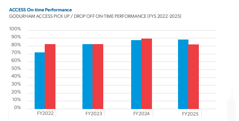 GoDurham ACCESS On-Time Performance FY2025