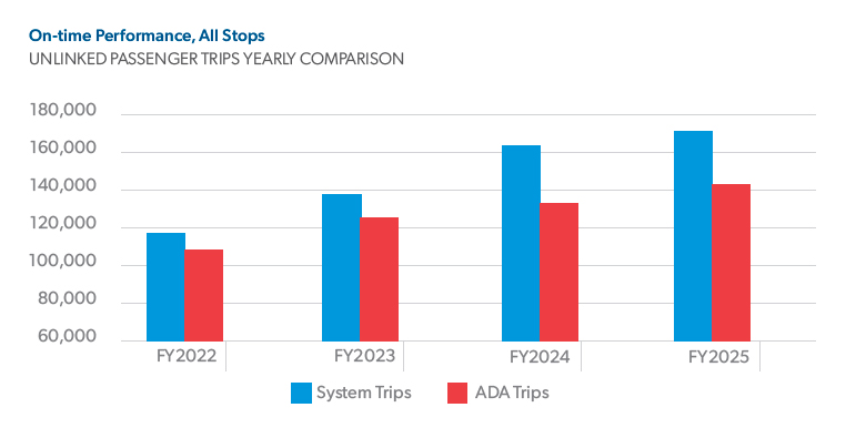 GoDurham ACCES Total System Trips & ADA Trips FY2025